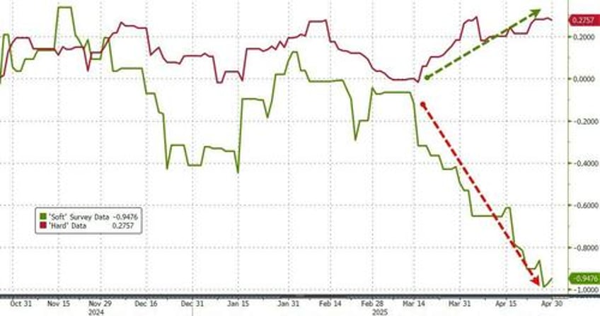beneficial switching away from imports us manufacturing surveys signal no recession in q2