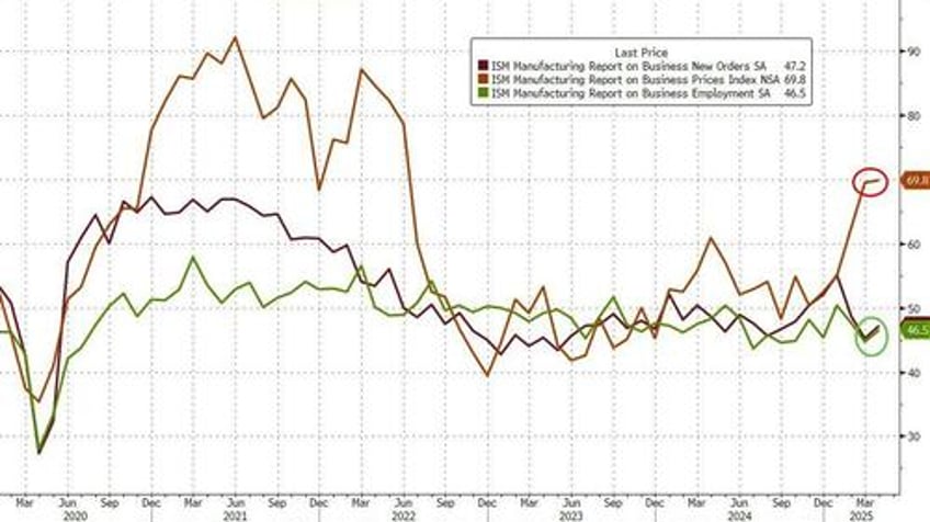 beneficial switching away from imports us manufacturing surveys signal no recession in q2