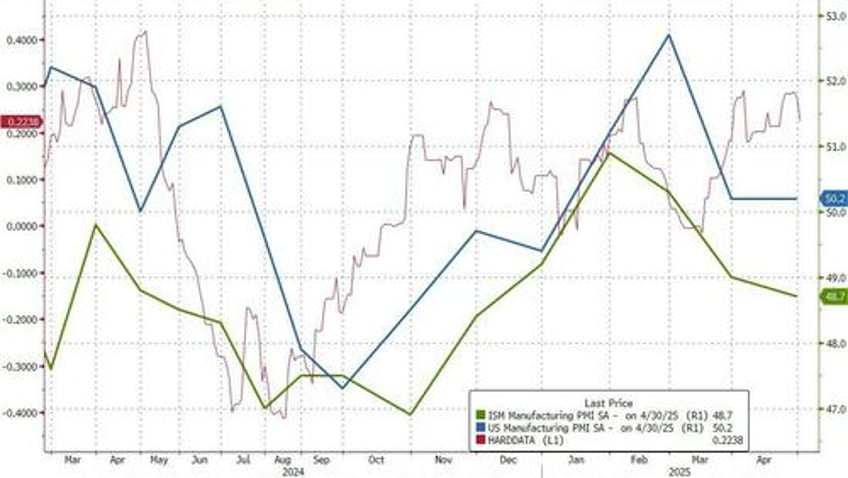 beneficial switching away from imports us manufacturing surveys signal no recession in q2