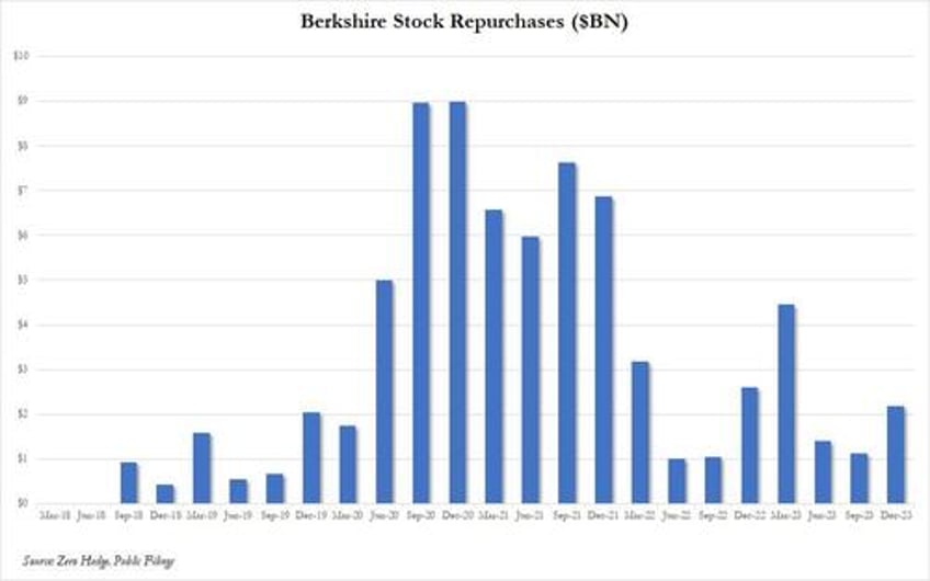 berkshire cash hits record 168bn but warns days of eye popping results are over highlights from buffetts 2023 letter