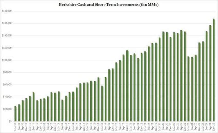 berkshire cash hits record 168bn but warns days of eye popping results are over highlights from buffetts 2023 letter