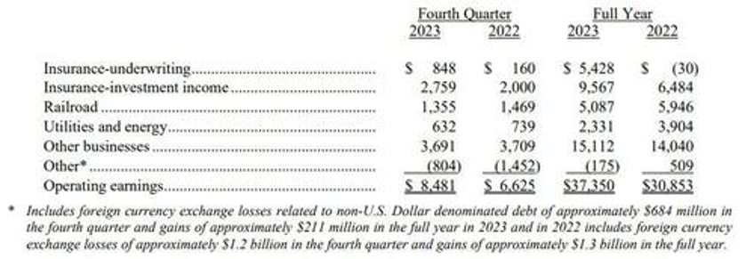 berkshire cash hits record 168bn but warns days of eye popping results are over highlights from buffetts 2023 letter