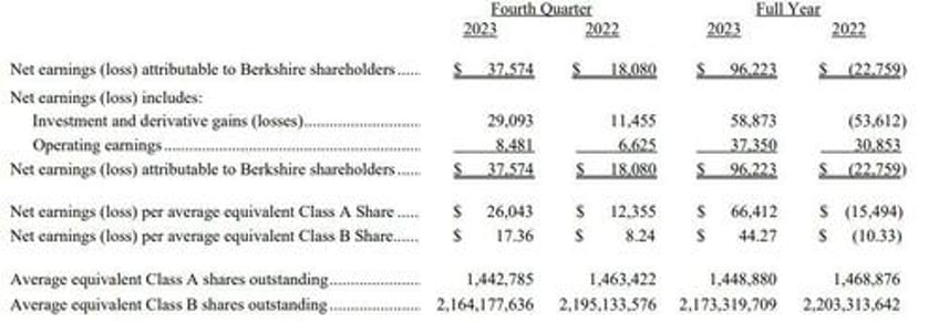 berkshire cash hits record 168bn but warns days of eye popping results are over highlights from buffetts 2023 letter