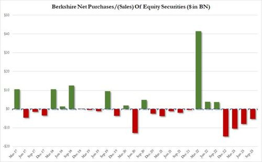 berkshire cash pile hits all time high 157 billion as buffett sells a record 38bn in stock in past year