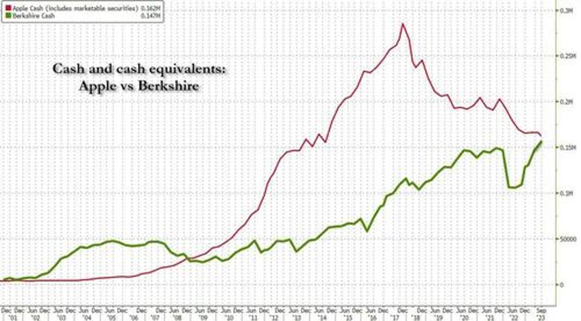 berkshire cash pile hits all time high 157 billion as buffett sells a record 38bn in stock in past year