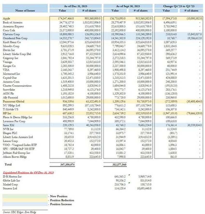 berkshire cuts stake in apple and paramount dumps dr horton adds to energy giants chevron and oxy