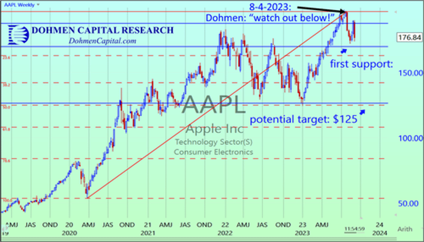 bert dohmen says apple could plunge 30