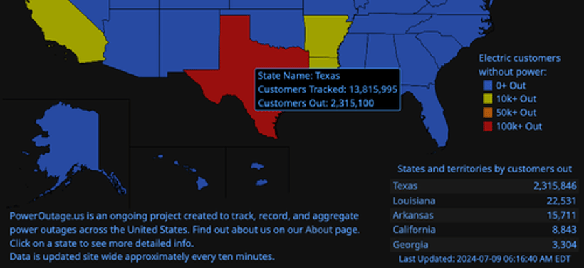 beryl sparks power outages for over 2 million disrupts port and energy operations 