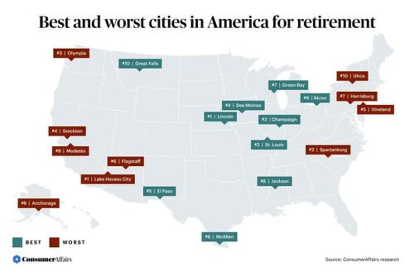 best and worst cities for retirement in the us