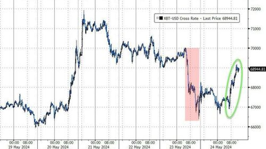 best macro week in 4 months is bad news for most but nasdaq and ethereum surged