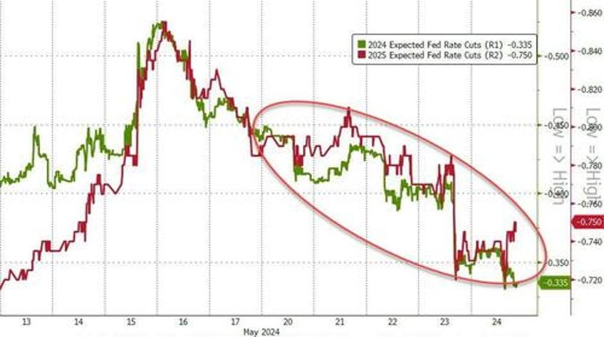 best macro week in 4 months is bad news for most but nasdaq and ethereum surged