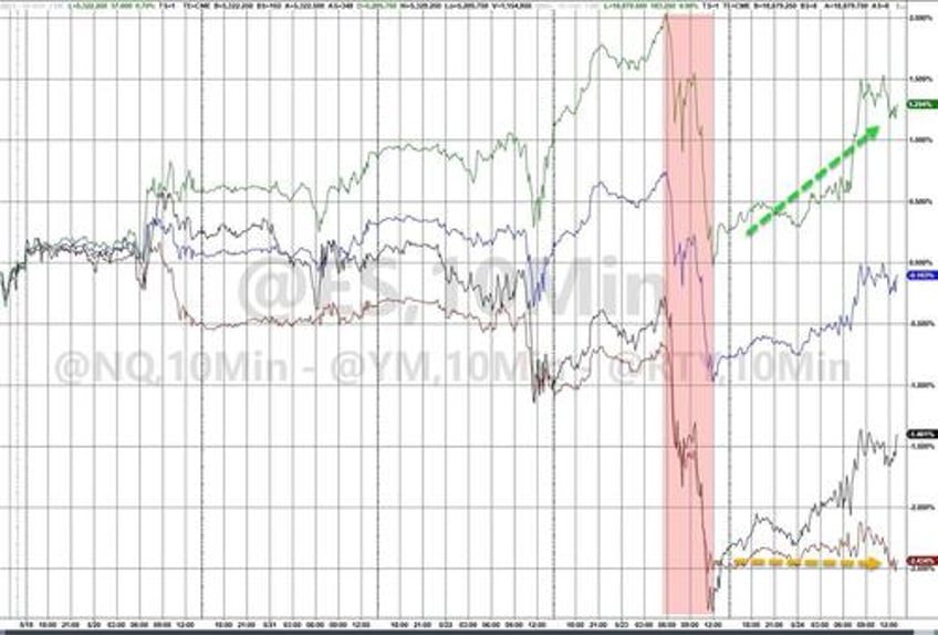 best macro week in 4 months is bad news for most but nasdaq and ethereum surged