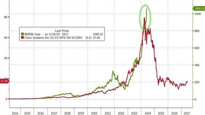 best macro week in 4 months is bad news for most but nasdaq and ethereum surged