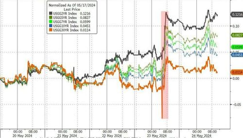 best macro week in 4 months is bad news for most but nasdaq and ethereum surged