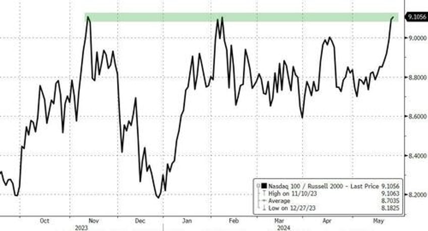 best macro week in 4 months is bad news for most but nasdaq and ethereum surged