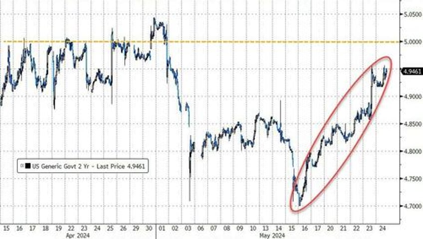 best macro week in 4 months is bad news for most but nasdaq and ethereum surged