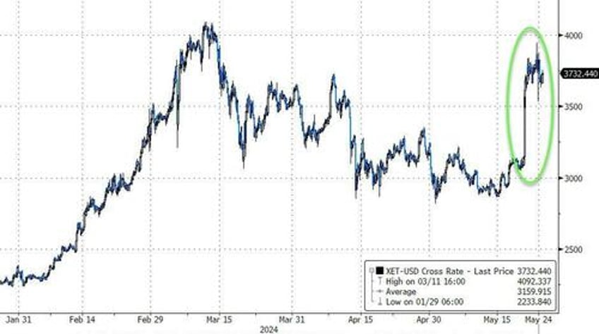 best macro week in 4 months is bad news for most but nasdaq and ethereum surged