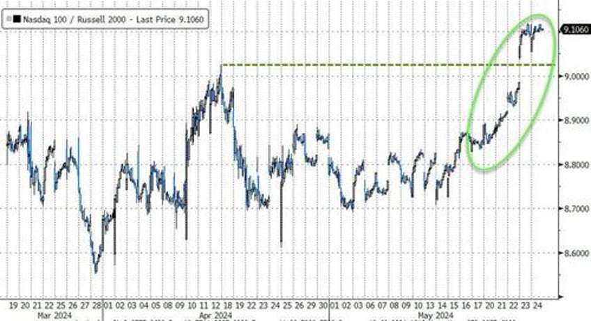 best macro week in 4 months is bad news for most but nasdaq and ethereum surged