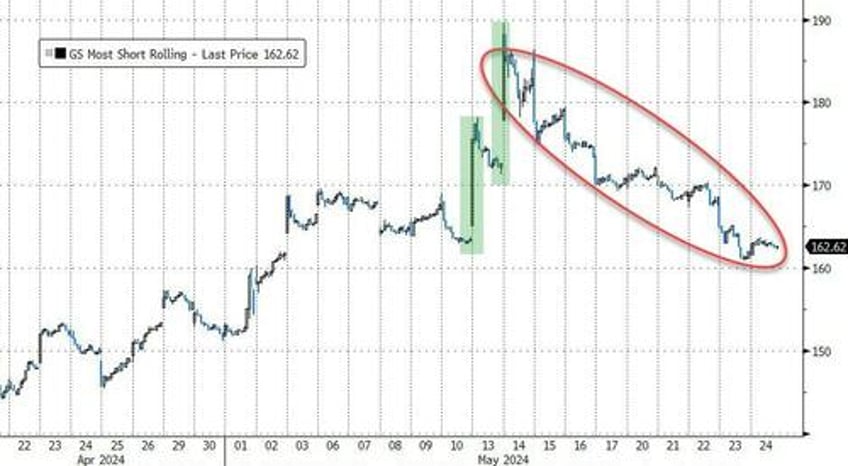 best macro week in 4 months is bad news for most but nasdaq and ethereum surged