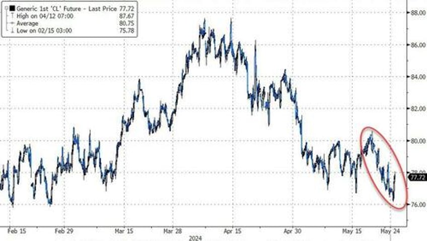 best macro week in 4 months is bad news for most but nasdaq and ethereum surged