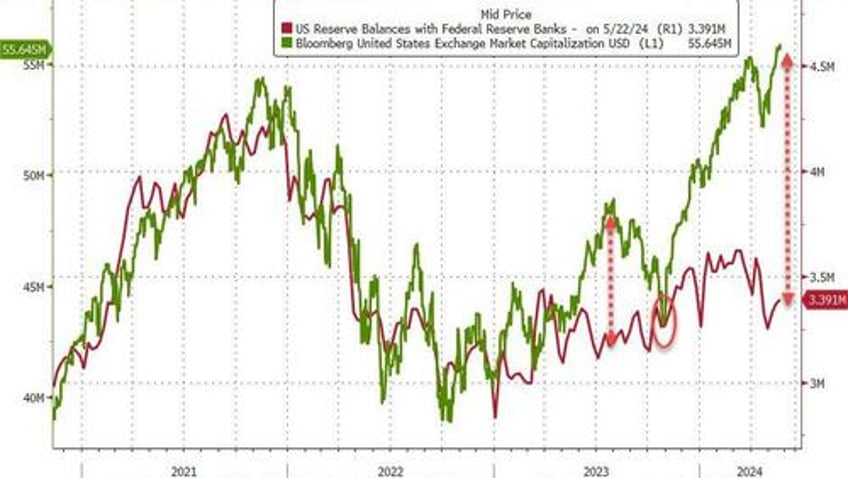 best macro week in 4 months is bad news for most but nasdaq and ethereum surged