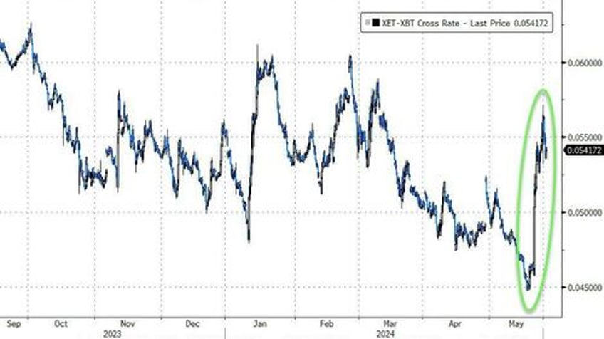 best macro week in 4 months is bad news for most but nasdaq and ethereum surged