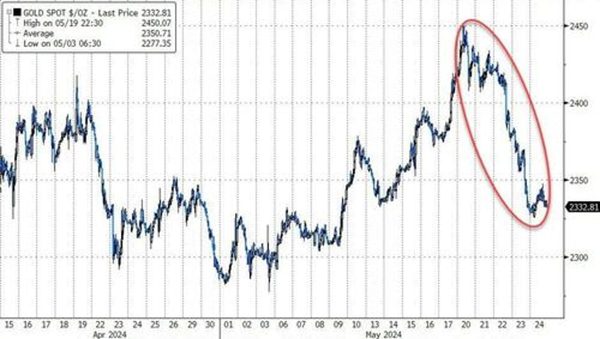 best macro week in 4 months is bad news for most but nasdaq and ethereum surged