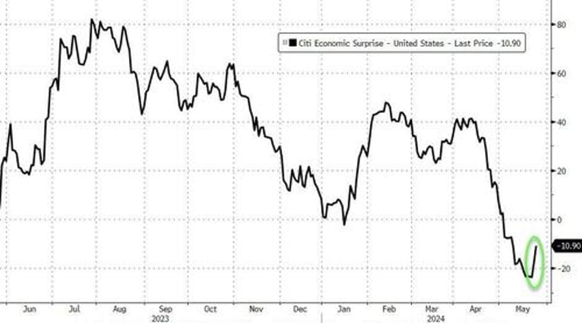 best macro week in 4 months is bad news for most but nasdaq and ethereum surged