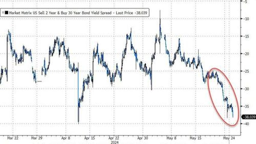 best macro week in 4 months is bad news for most but nasdaq and ethereum surged