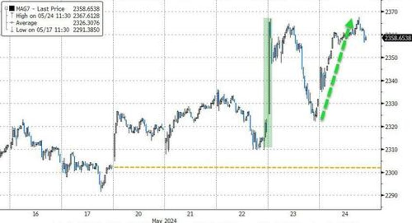 best macro week in 4 months is bad news for most but nasdaq and ethereum surged