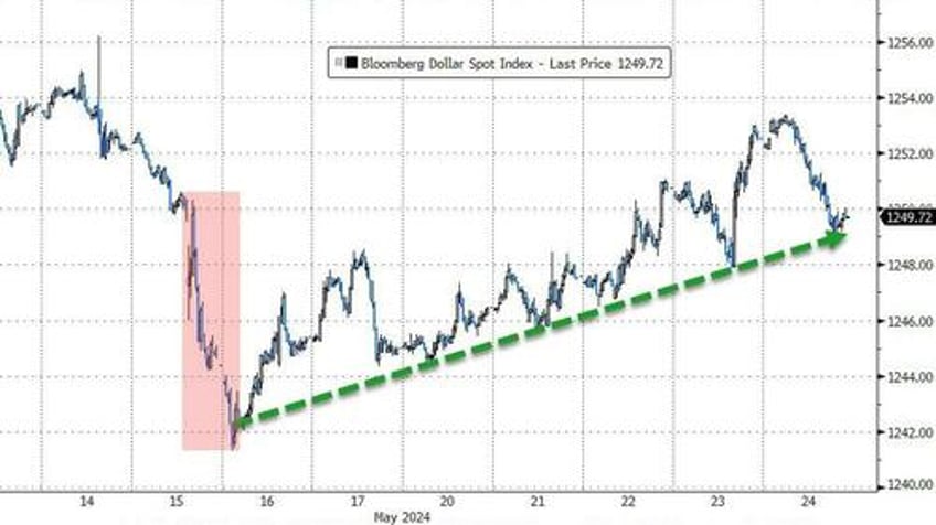 best macro week in 4 months is bad news for most but nasdaq and ethereum surged