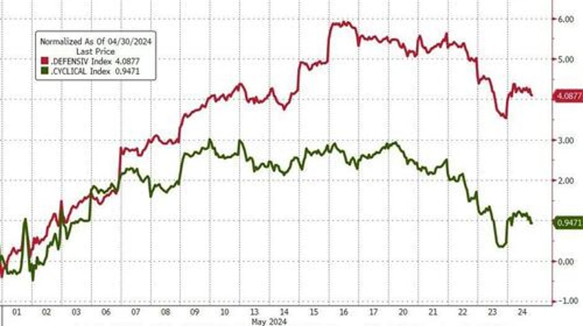 best macro week in 4 months is bad news for most but nasdaq and ethereum surged