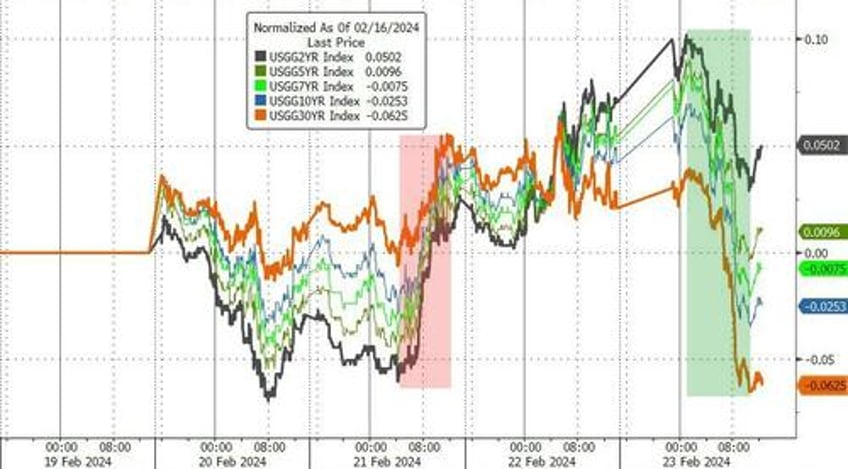 best week for bullion in 2024 as mega caps melt up on bad breadth