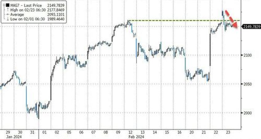 best week for bullion in 2024 as mega caps melt up on bad breadth