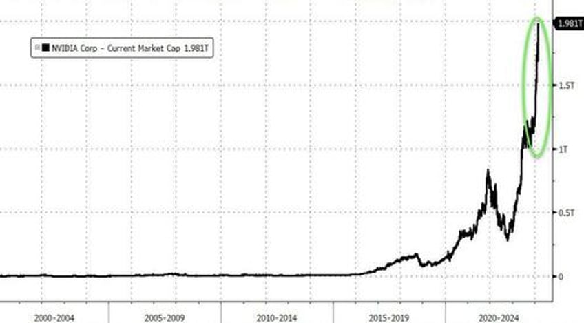 best week for bullion in 2024 as mega caps melt up on bad breadth