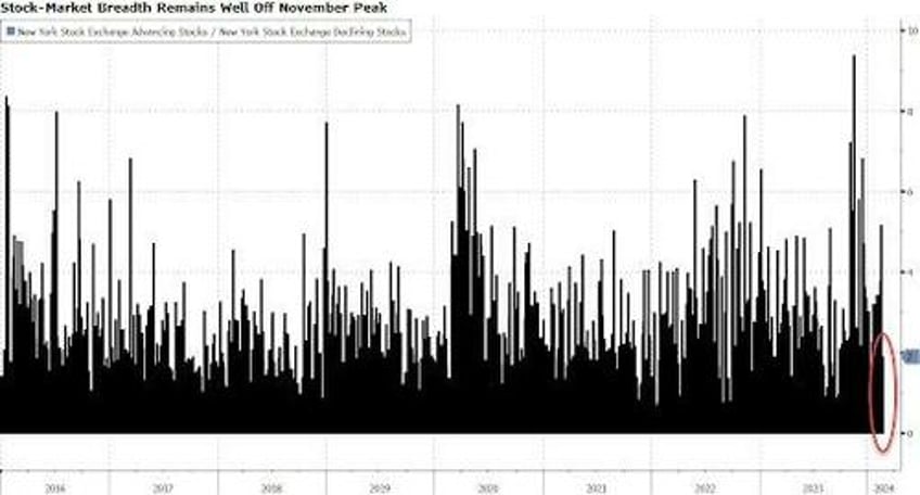 best week for bullion in 2024 as mega caps melt up on bad breadth