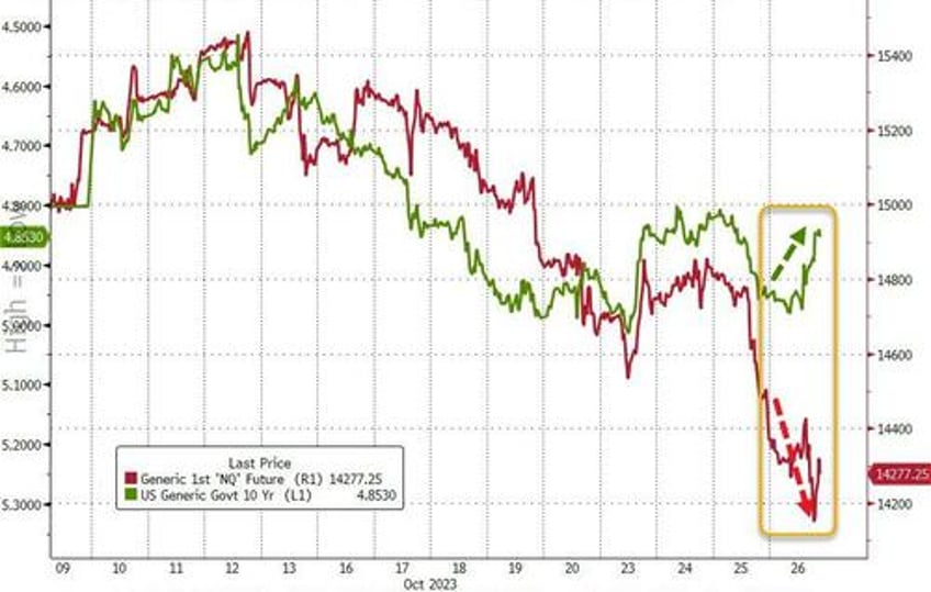 better data sparks big bond bid batters mag 7 stocks to trillion dollar tumble