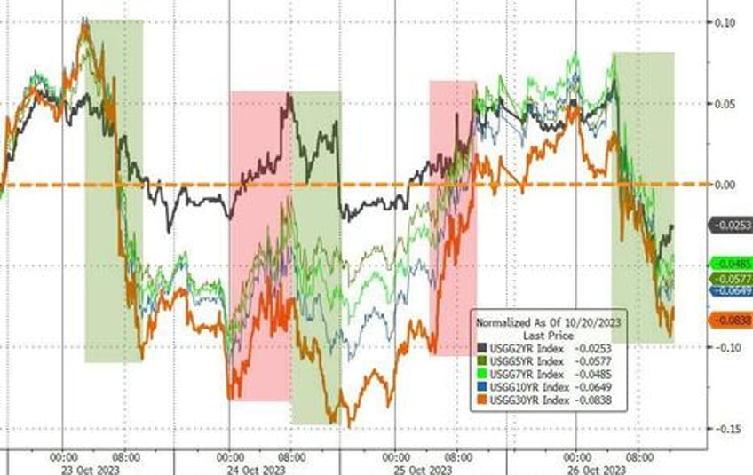 better data sparks big bond bid batters mag 7 stocks to trillion dollar tumble