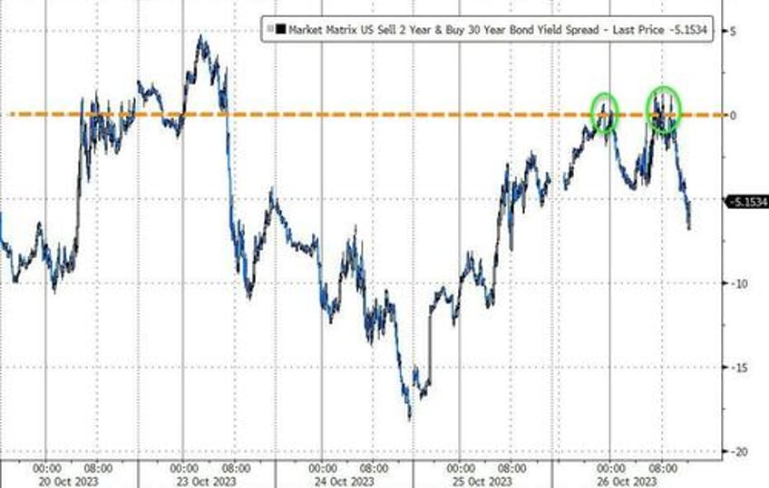 better data sparks big bond bid batters mag 7 stocks to trillion dollar tumble