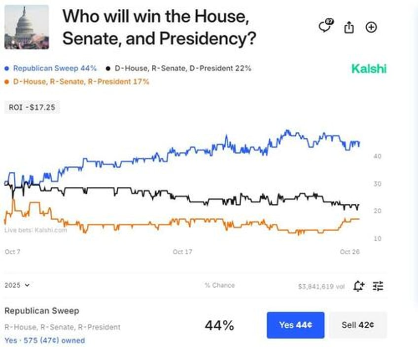 betting on the election