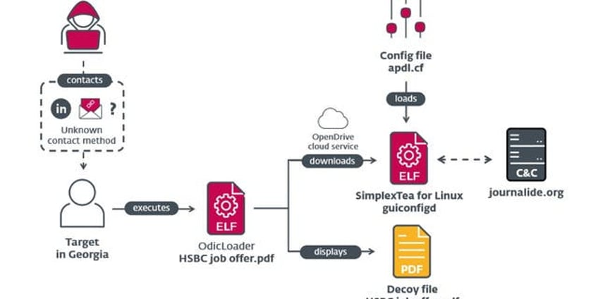 beware that dream job offer could actually be a malware scam