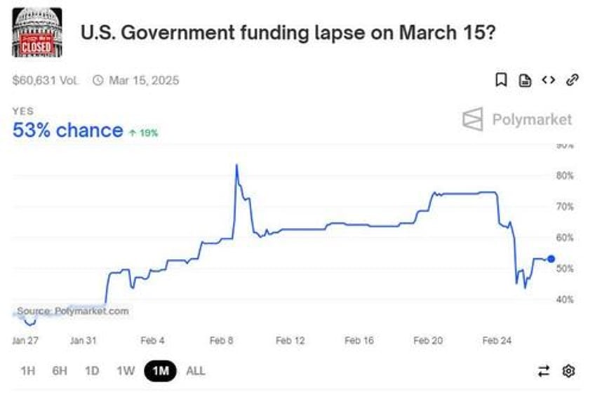 beware the ides of march madness government shutdown on march 15 now extremely likely could be longest yet