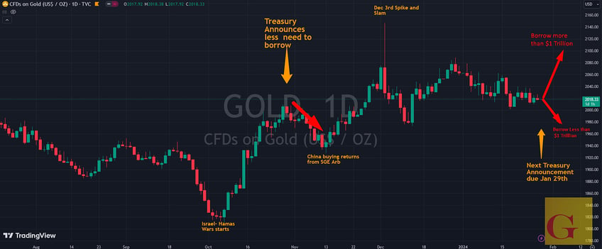 beware treasury expected to borrow 1 trillion monday