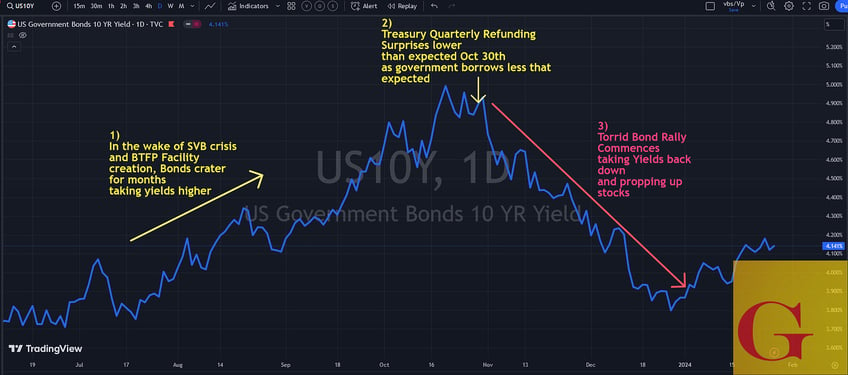 beware treasury expected to borrow 1 trillion monday