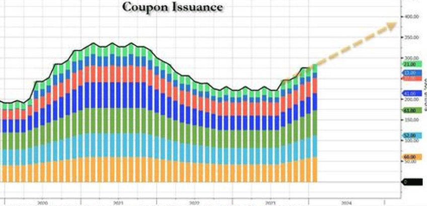 beware treasury expected to borrow 1 trillion monday