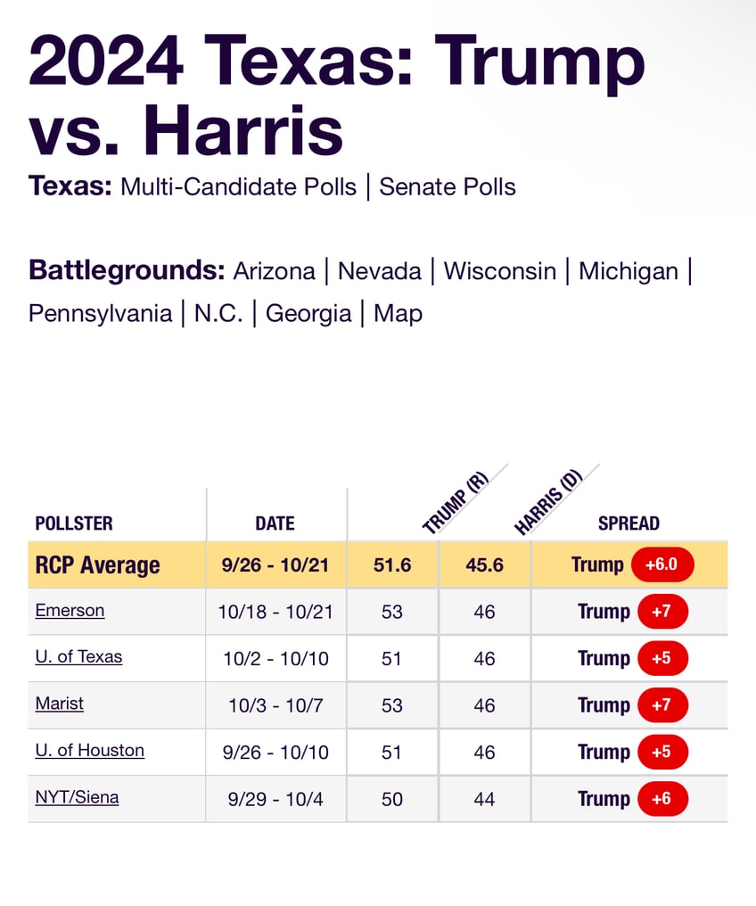 beyonce endorses harris at rally in red texas where kamala trails trump by six points