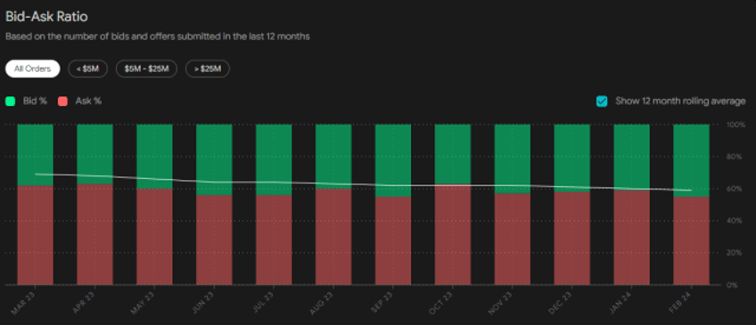 bid ask ratio highest in 18 months in private markets sources say