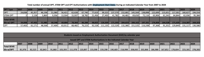 Total Number Annual OPT STEM CPT Authorizations