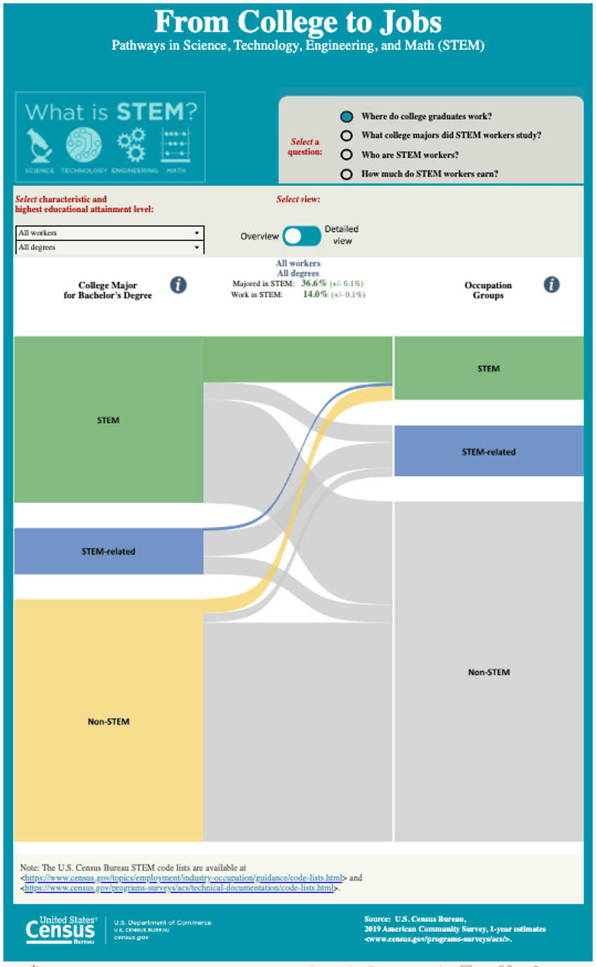 from-college-to-jobs-stem
