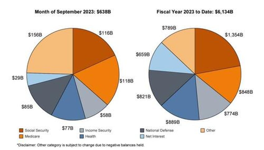 biden administration runs third largest budget deficit in history